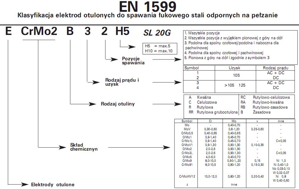 Klasyfikacja elektrod otulonych do spawania lukowego stali odpornych na pelzanie